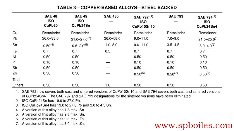 SAE J460 COPPER-BASED ALLOYES-STEEL BACKED