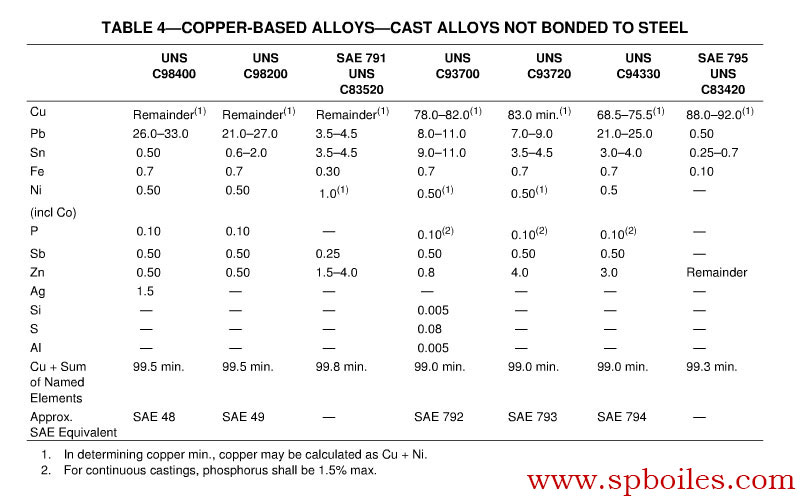 SAE J460 COPPER-BASED ALLOYES-CAST ALLOYS NOT BONDED TO STEEL