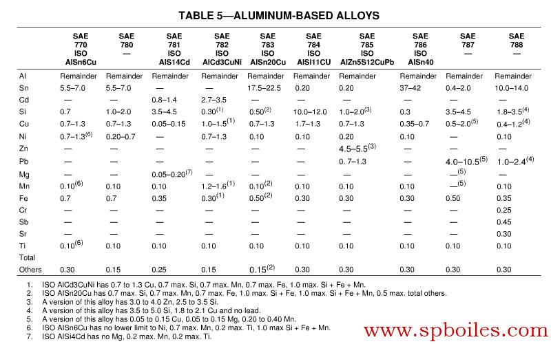 SAE J460 ALUMINUM-BASED ALLOYS